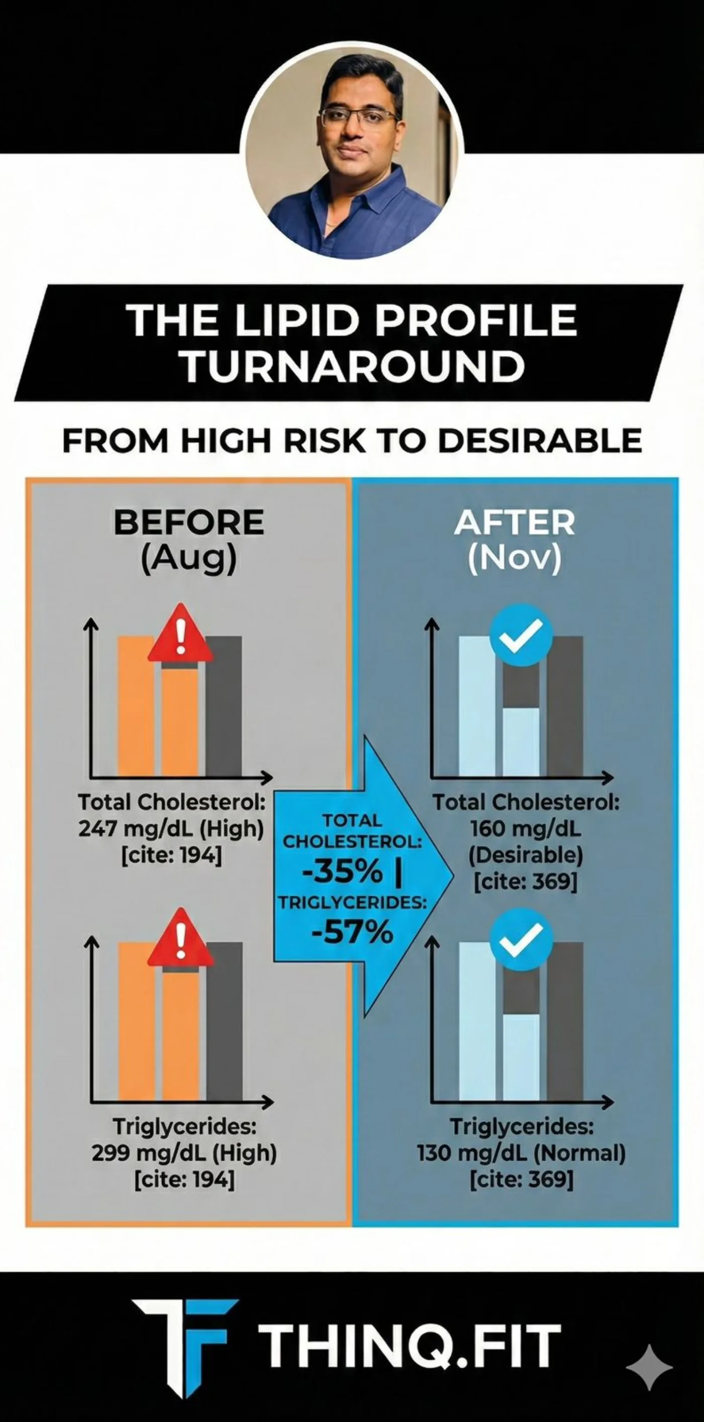 Appusamy lipid profile turnaround