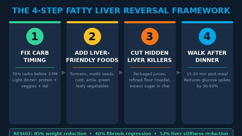 The 4-step fatty liver reversal framework: meal timing, carb restructuring, liver-friendly Indian foods, progressive walking