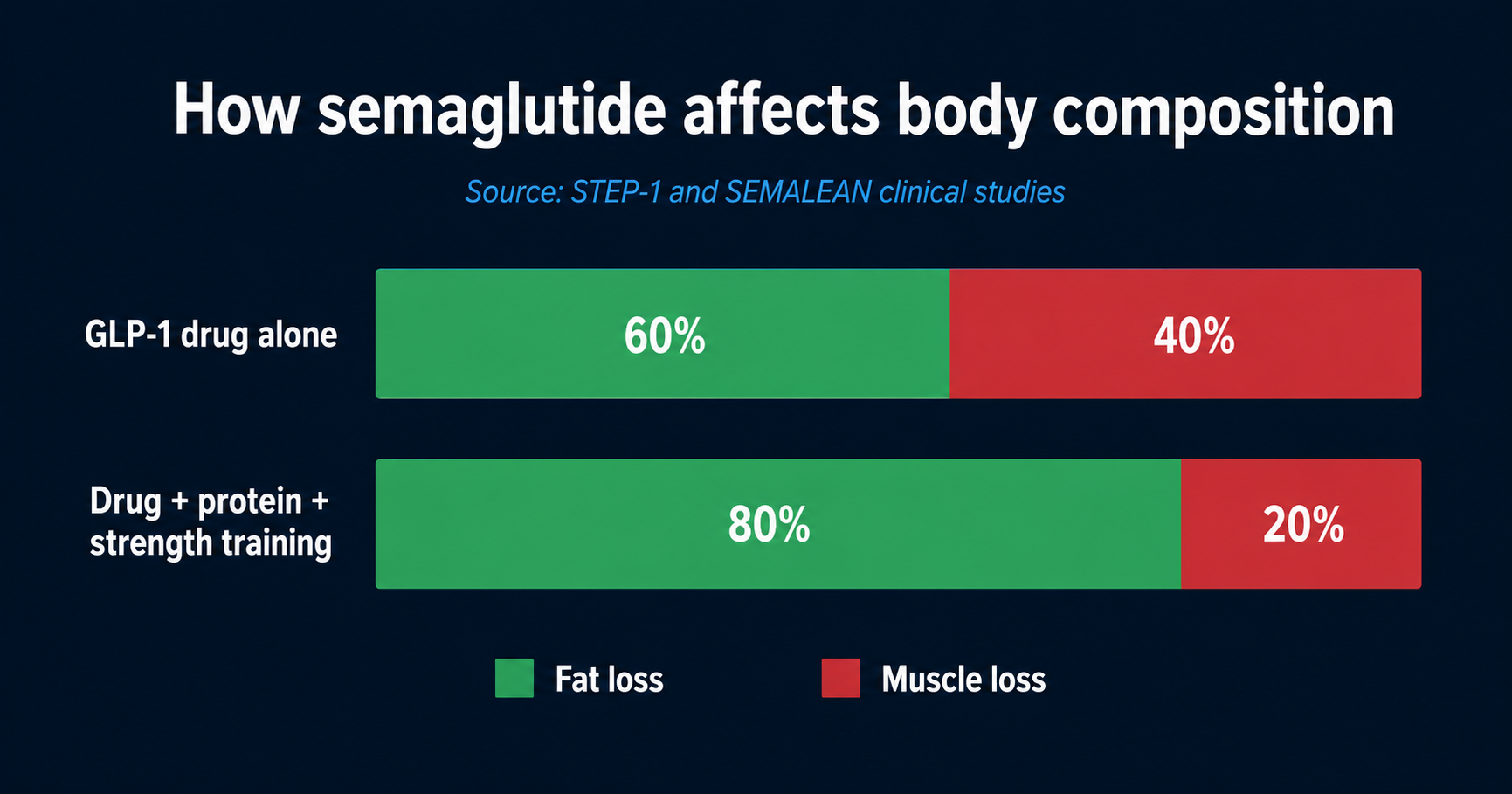 Chart showing semaglutide weight loss composition: approximately 60% fat mass and 40% lean mass, and how protein intake plus resistance training shifts the ratio toward more fat loss