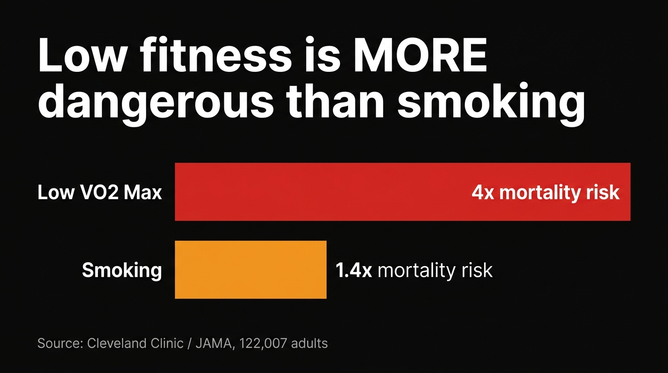Low VO2 Max: 4x mortality vs Smoking: 1.4x