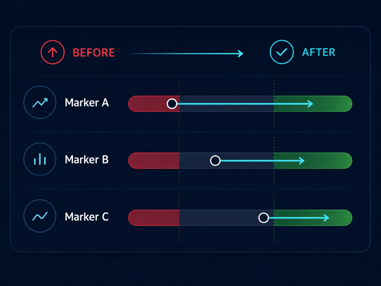 An illustrative before-and-after health markers panel moving from a red zone to a green zone