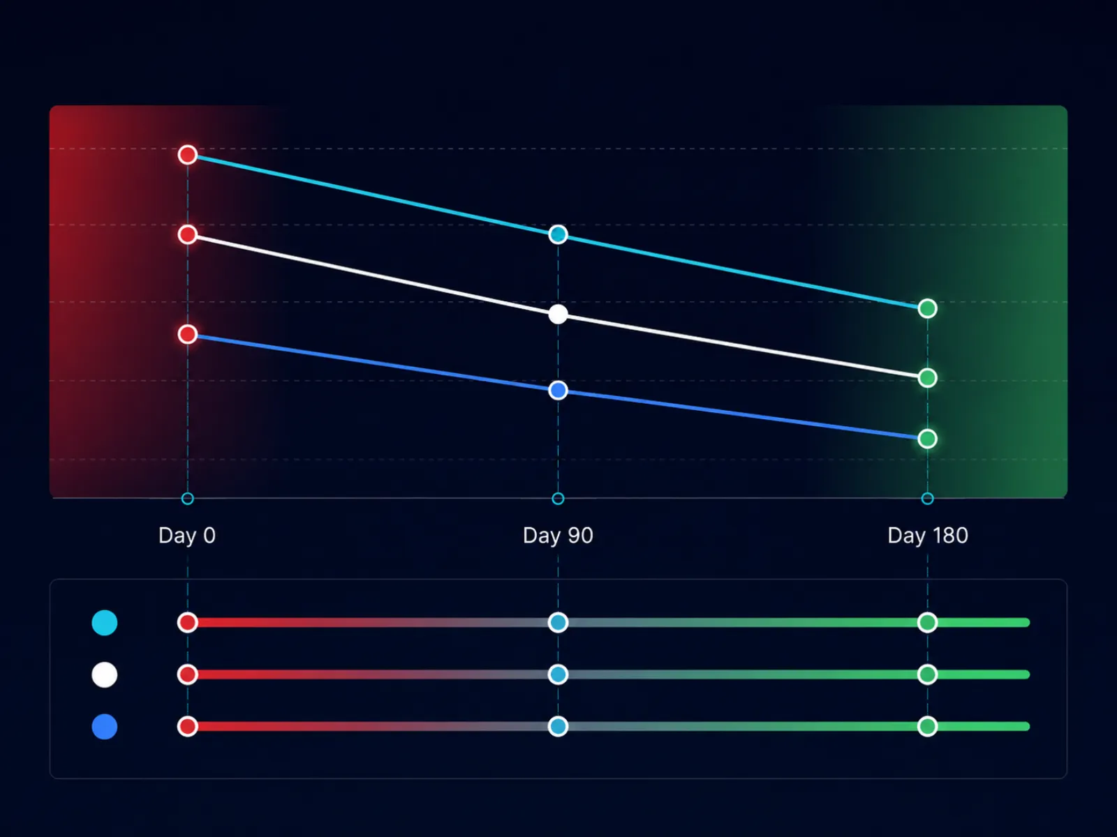 An illustrative progression chart showing markers improving across three checkpoints from Day 0 to Day 180